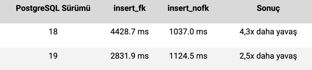 PostgreSQL 19 Yaklaşırken Ortamınızı Değerlendirmeye Başladınız mı? 2
