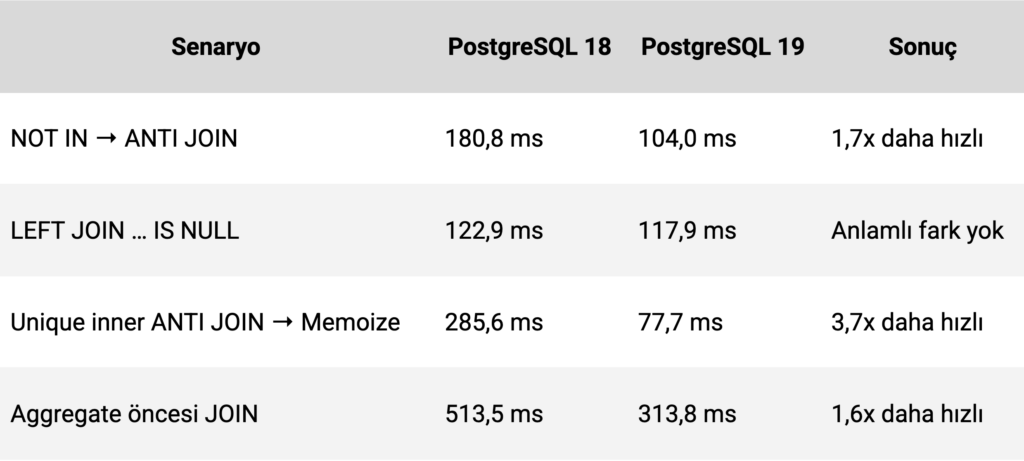 PostgreSQL 19 Yaklaşırken Ortamınızı Değerlendirmeye Başladınız mı? 4
