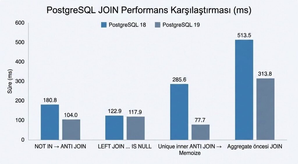 PostgreSQL 19 Yaklaşırken Ortamınızı Değerlendirmeye Başladınız mı? 5
