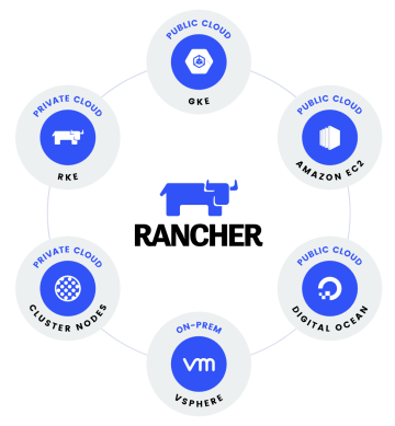 Rancher multiple cluster